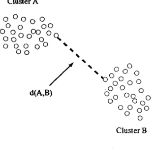 Figure 2.2: Inter-cluster distance measure for the single linkage method.