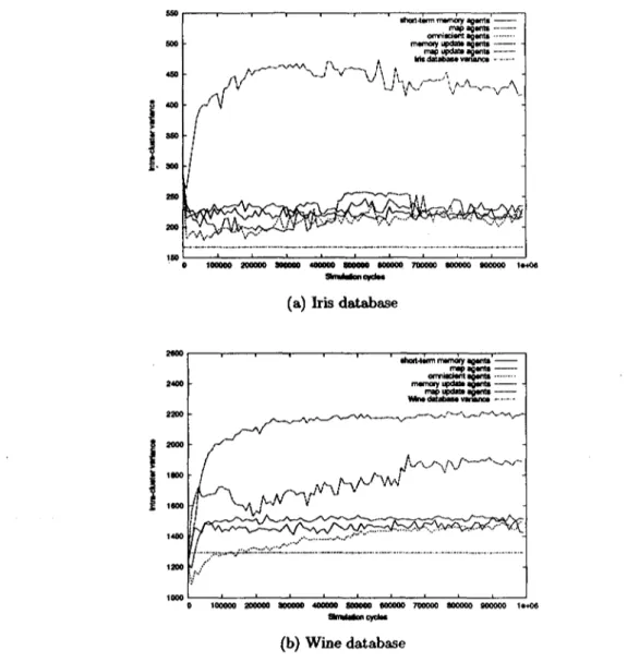 Figure 4.12: Total intra-cluster variance over time for the Iris Plant and Wine databases of Lumer and Faieta's short-term memory agents algorithm, the same algorithm but with map creating agents, an omniscient agents algorithm, an algorithm in which agent