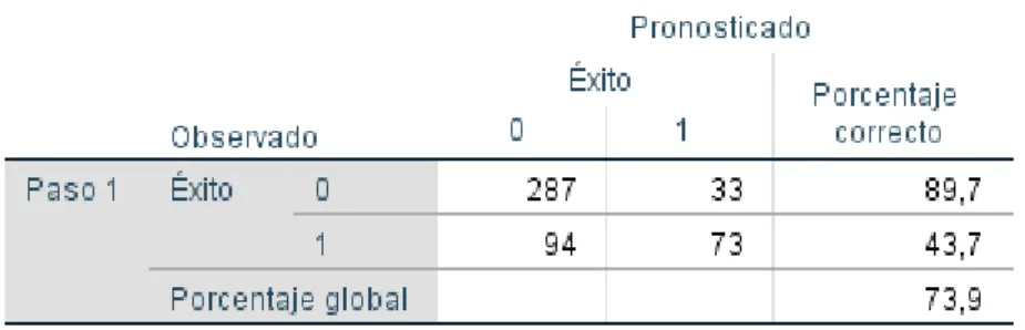 Figura 5. Predictibilidad del modelo   