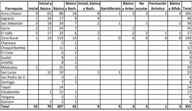 Cuadro No 12: Establecimientos de educación inicial, básica y bachillerato del cantón Loja 