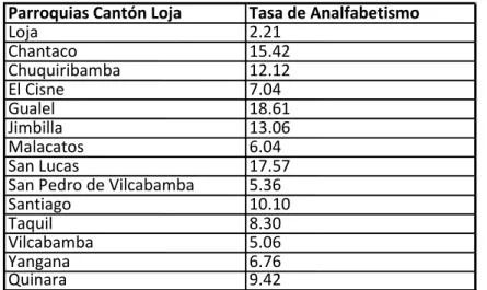 Cuadro No 13: Tasa de alfabetismo y analfabetismo en el cantón y provincia de Loja  Detalle 