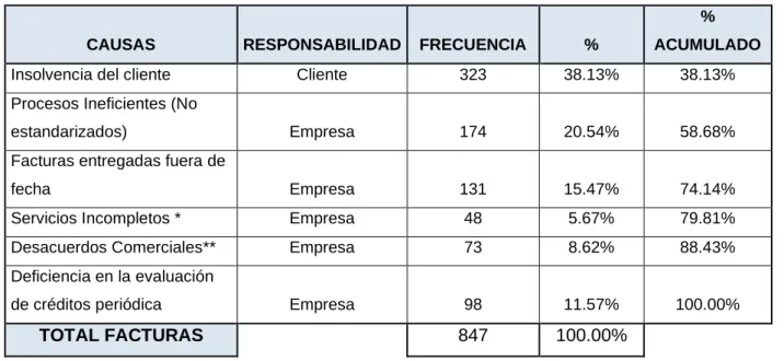 Tabla 4.Problemas que se presentan en el proceso de cobranza 