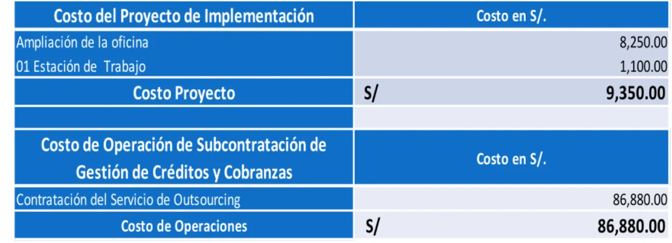 Tabla 9.Costo del Proyecto de Implementación – Alternativa de Solución N°2 