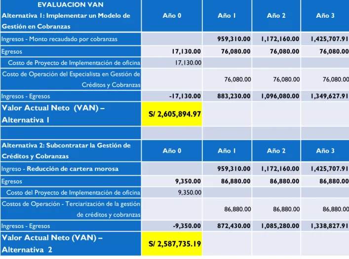 Tabla 11.Evaluación de alternativas según VAN 