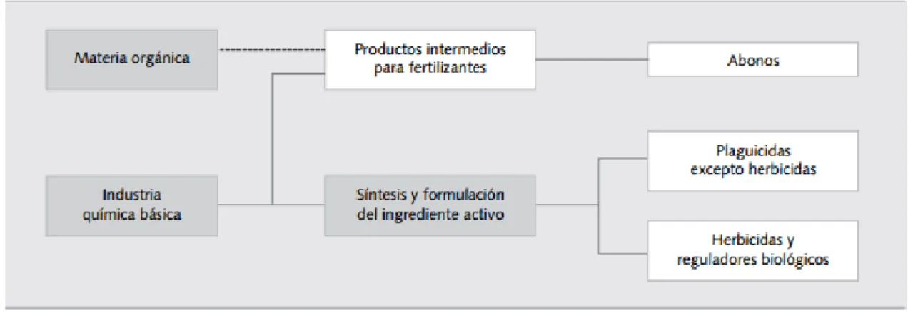 Figura 2. Estructura simplificada de la cadena productiva de agroquímicos.  
