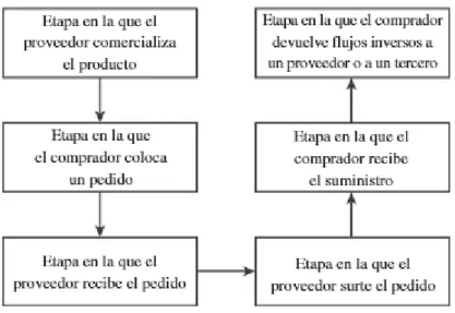 Figura 4. Subprocesos de cada ciclo de la cadena de suministros.  