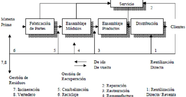 Figura 6. Estrategias de recuperación de producto en la cadena de suministro. 