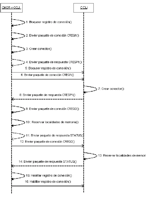 Figura 4.4: Diagrama de interacci´ on para establecer conexi´ on IICP