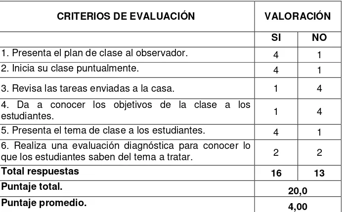TABLA 25 OBSERVACIÓN DE LA CLASE IMPARTIDA POR EL DOCENTE: ACTIVIDADES INICIALES (7.50 