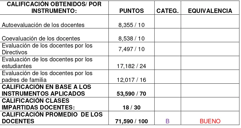 TABLA 28 CALIFICACIÓN DEL DESEMPEÑO PROFESIONAL DOCENTE / 100 PUNTOS 