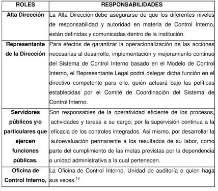 Cuadro No. 2. Roles y responsabilidades del Control Interno