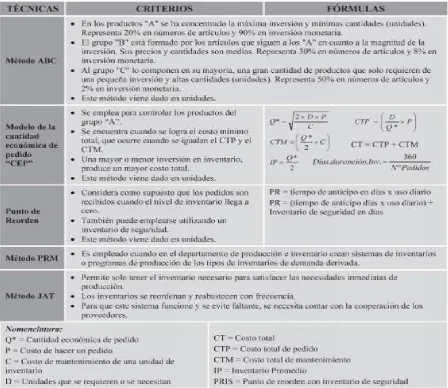 Cuadro No. 3.  Técnicas de Administración de Inventarios 
