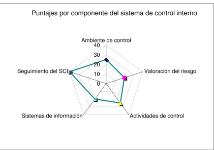 Cuadro No. 5.  Tabla de resultados del SCI. GAD-Chimbo 