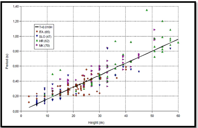 Figura 2.1. Gráfico de la relación período-altura para los 244 edificios muestreados.Fuente: Empirical estimates of dynamic parameters on a large set of European buildings,  Mucciarelli et al, 2013