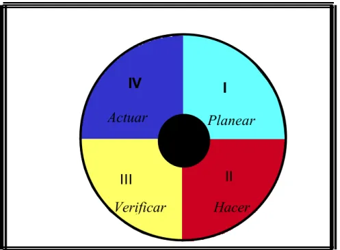 Fig. 4.2. Ciclo de  Edwards Deming.[16]