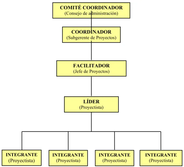 Fig. 5.2. Estructura del Círculo de Calidad [GASTÉLUM, 2005].