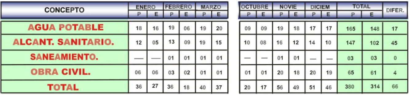 Tabla 5.2. Comparativa de proyectos programados vs. Proyectos ejecutados [TLÁLOC, 2004]