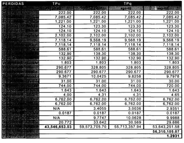 Tabla 2.1 Resumen de Cargos