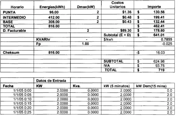 Tabla 3.1 Programa para estimar la Facturación de CFE