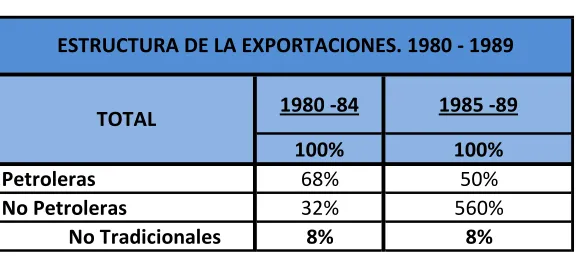 TABLA 3 ESTRUCTURA DE LA EXPORTACIONES. 1980 - 1989