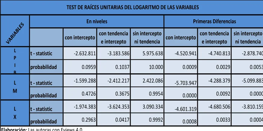 TABLA 7 TEST DE RAÍCES UNITARIAS DEL LOGARITMO DE LAS VARIABLES 