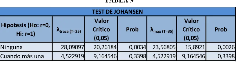 TABLA 9 TEST DE JOHANSEN 