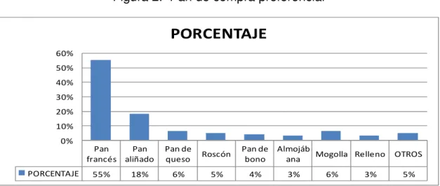 Figura 2.  Pan de compra preferencial 