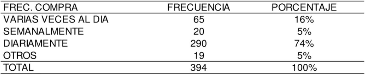 Tabla 4. Frecuencia de compra 