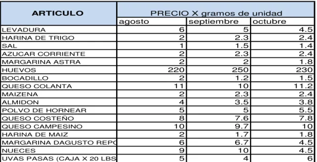 Cuadro 1.  Materia prima 