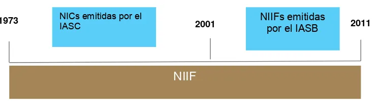 Figura 1.  Evolución de la normativa contable NIIF