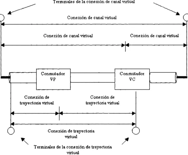 Figura 2.3 Ilustración de las diferencias entre enlaces y conexiones virtuales