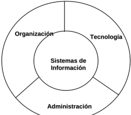 Figura 2.1 Sistemas de Información según perspectiva del Negocio, (Laudon K., Laudon J., 2004) SSiisstteemmaass  ddee 