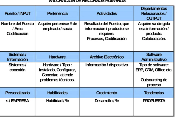 Figura 3.1.3 Modelo de Valoración de Recursos Humanos 