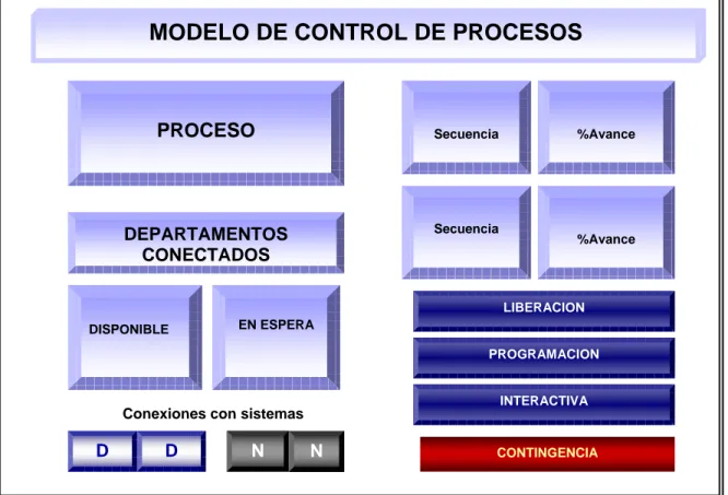 Figura 3.3.2  Modelo de Control de Procesos 