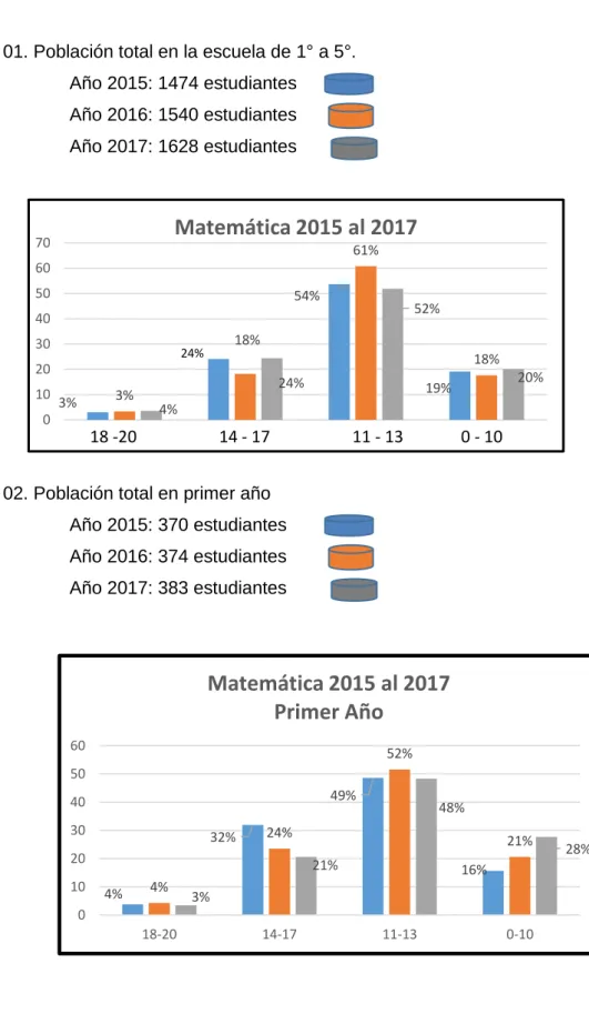 Tabla 01. Población total en la escuela de 1° a 5°. 