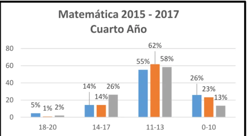 Tabla 05. Población total en cuarto año  Año 2015: 259 estudiantes  Año 2016: 267 estudiantes  Año 2017: 305 estudiantes 