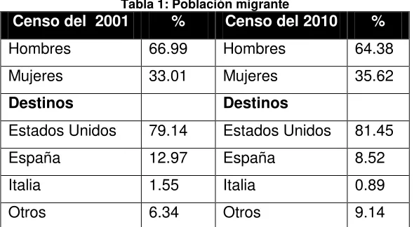 Tabla 1: Población migrante 