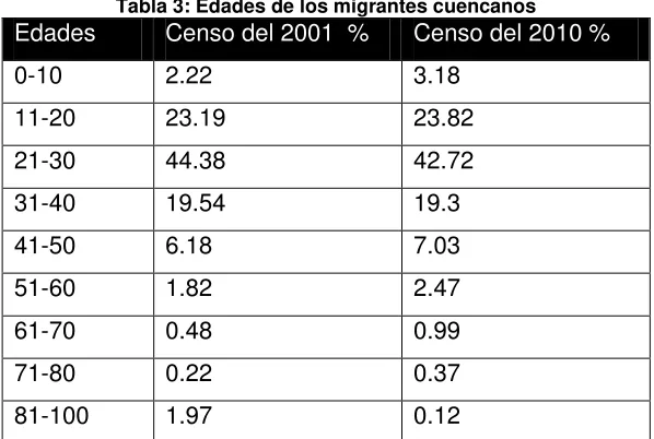 Tabla 2: Edades de los migrantes 