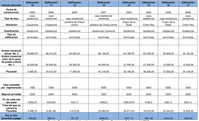 Tabla 9: Cálculo de la Plusvalía de bienes inmuebles de migrantes 