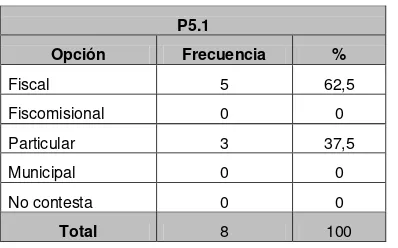 Figura 4. Tipo de Educación