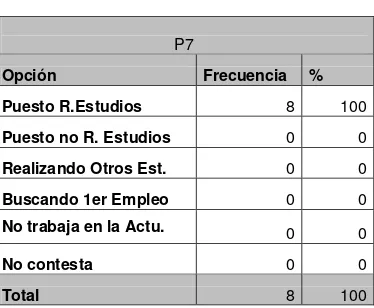 Tabla 8. Situación laboral 