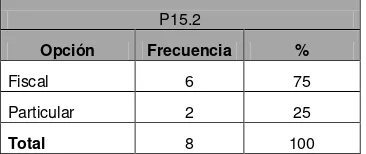 Figura 9. Tipo de contrato