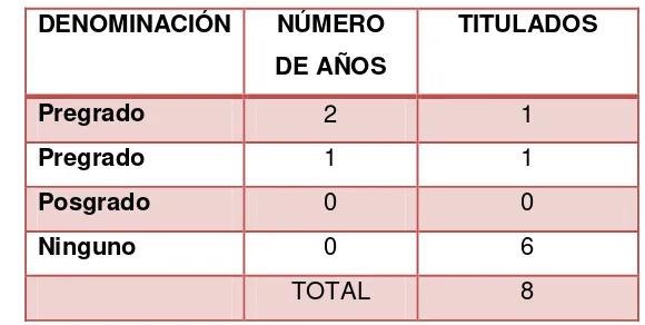 Tabla No 6. Nivel de estudios 