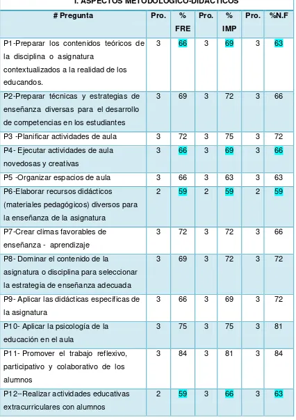 Tabla No 13. Aspectos metodológico-didácticos (Empleadores) 