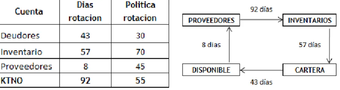 Tabla  N. 16 Análisis de Capital de Trabajo Neto Operativo  