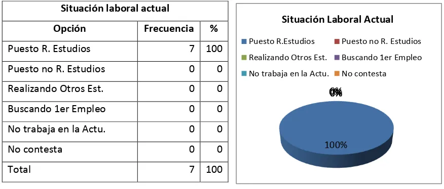 Tabla 7. Situación laboral actual 