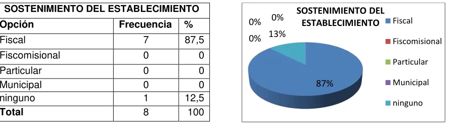 tabla y en gráfico. 