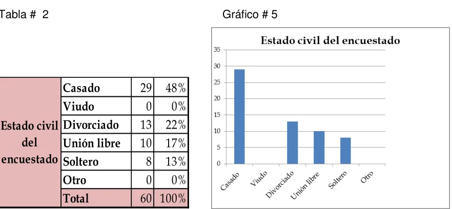 Tabla #  1 