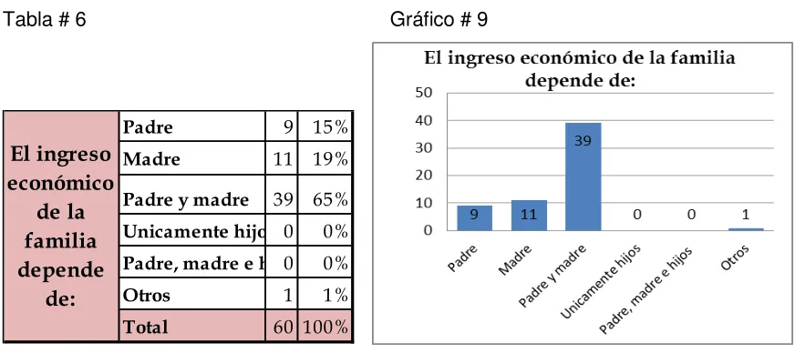 Tabla # 5 