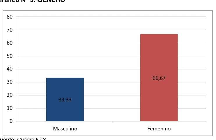 Cuadro N° 3: GÉNERO 